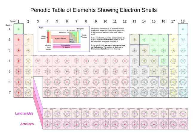 Periodic Table of Elements showing Electron Shells.png