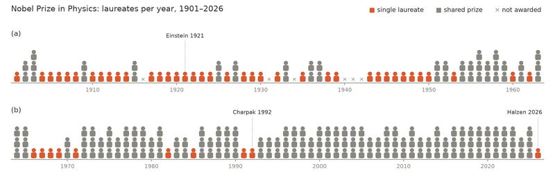 File:Nobel-physics-laureates-per-year-1901-2026.png