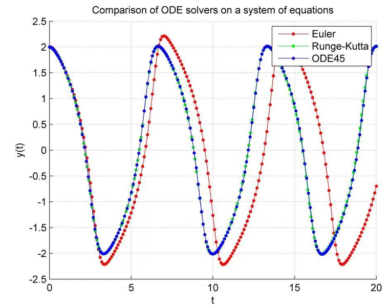 File:Numerical-methods-level5.png